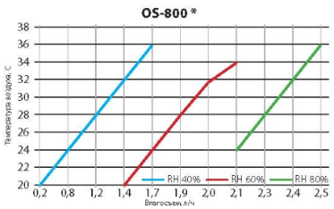 Канальный осушитель воздуха для бассейна os 800